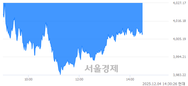 오후 2:30 현재 코스피는 42:58으로 매수우위, 매수강세 업종은 증권업(1.77%↓)