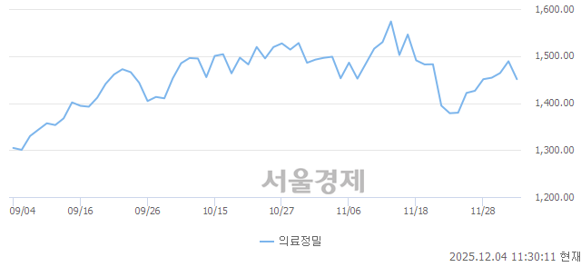 오전 11:30 현재 코스피는 40:60으로 매수우위, 매수강세 업종은 비금속광물업(1.21%↓)