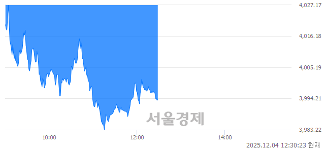 오후 12:30 현재 코스피는 40:60으로 매수우위, 매수강세 업종은 증권업(1.29%↓)