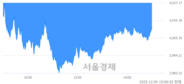 오후 3:00 현재 코스피는 42:58으로 매수우위, 매수강세 업종은 증권업(1.77%↓)