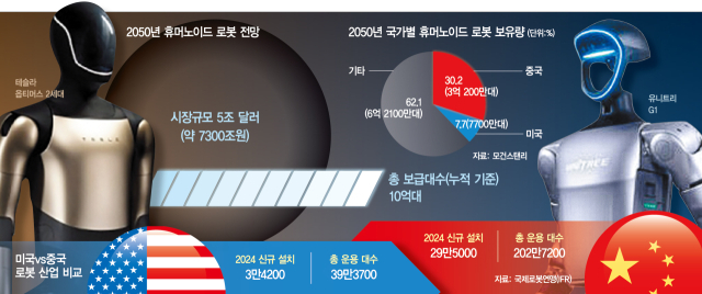 '세계의 로봇공장'된 中…美도 稅혜택에 연방 자금까지 푼다