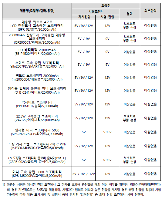 사진 제공=소비자원