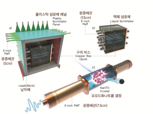 IBS, 암흑물질 후보 ‘탐색 시야’ 넓혔다…세계 최고 민감도
