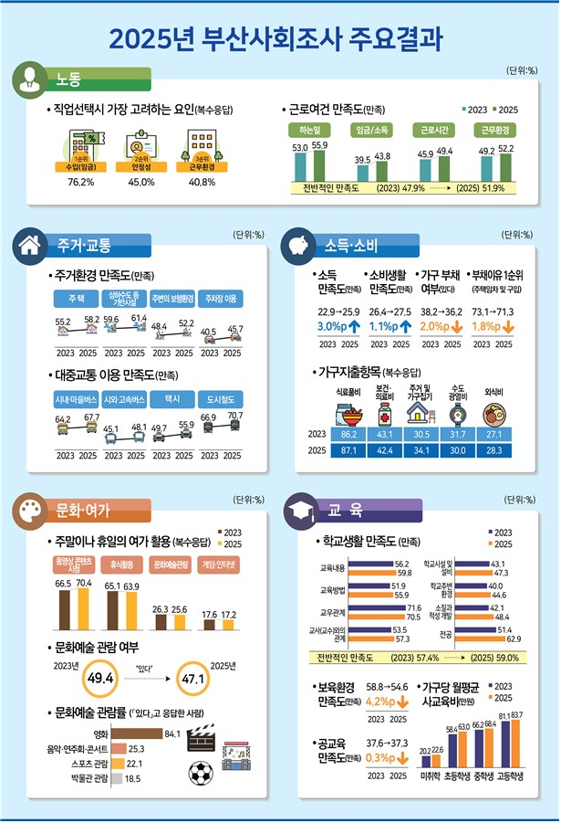 2025년 부산사회조사 주요결과. 사진제공=부산시