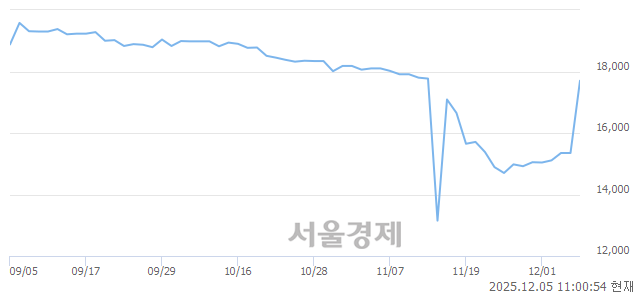 유동부건설우, 상한가 진입.. +29.97% ↑