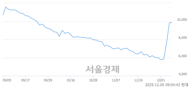 코상지건설, 상한가 진입.. +29.98% ↑