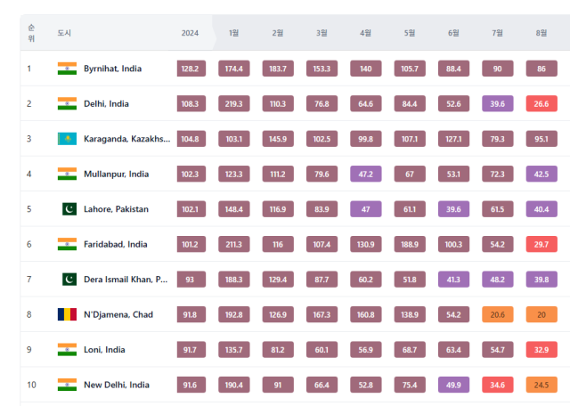 ‘세계에서 가장 공해가 심한 도시’. IQAir
