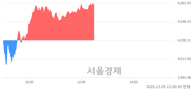 오후 12:30 현재 코스피는 51:49으로 매도우위, 매도강세 업종은 건설업(4.03%↑)