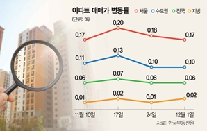 상승세 잦아든 서울 아파트값…경기 풍선효과도 진정세[집슐랭]