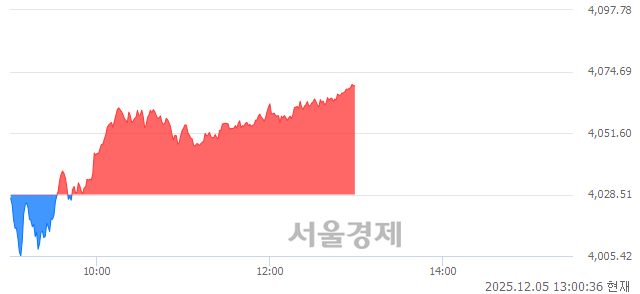 오후 1:00 현재 코스피는 52:48으로 매도우위, 매도강세 업종은 전기가스업(2.60%↑)