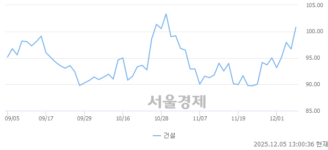 오후 1:00 현재 코스피는 52:48으로 매도우위, 매도강세 업종은 전기가스업(2.60%↑)