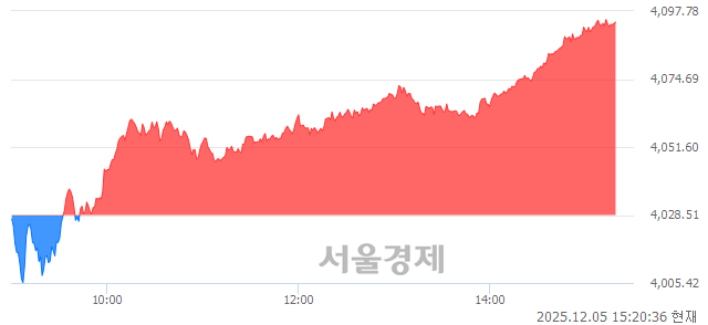 오후 3:20 현재 코스피는 58:42으로 매도우위, 매도강세 업종은 전기가스업(2.73%↑)