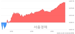 오후 3:20 현재 코스피는 58:42으로 매도우위, 매도강세 업종은 전기가스업(2.73%↑)