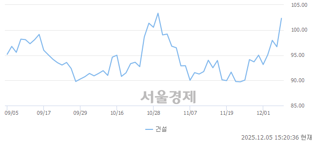 오후 3:20 현재 코스피는 58:42으로 매도우위, 매도강세 업종은 전기가스업(2.73%↑)