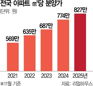 분양가 ㎡당 800만원 시대…공사비 급등에 '쉼없는 상승'[집슐랭]