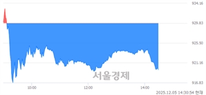 오후 2:30 현재 코스닥은 35:65으로 매수우위, 매수강세 업종은 오락·문화업(0.62%↓)