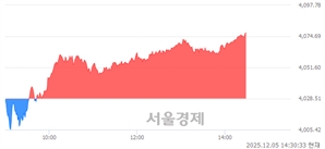 오후 2:30 현재 코스피는 49:51으로 매수우위, 매도강세 업종은 전기가스업(2.73%↑)