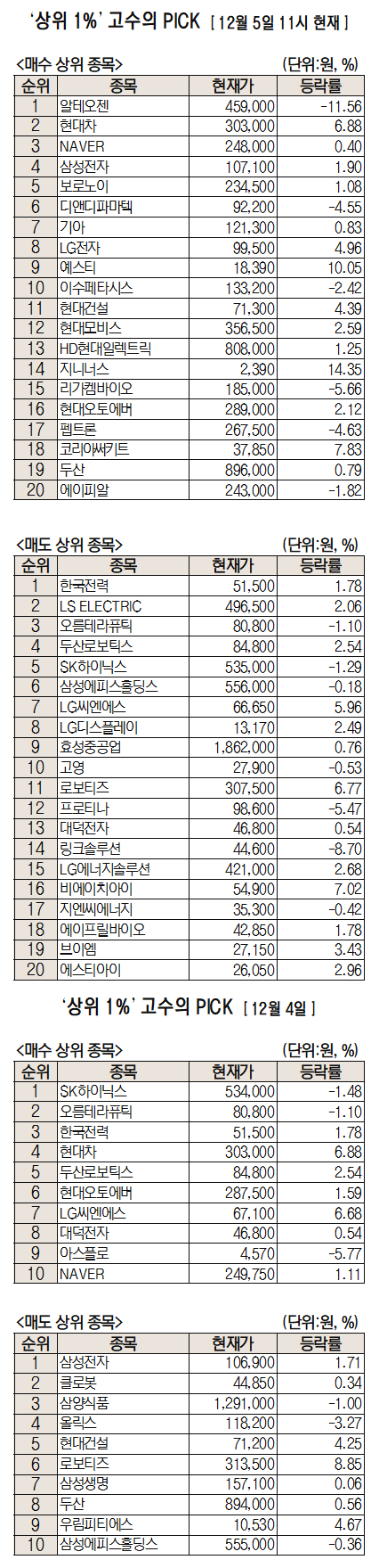주가 12% 급락에도 "저가 매수 기회"…알테오젠 순매수 1위[주식 초고수는 지금]