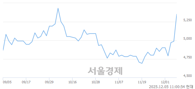 유태영건설우, 상한가 진입.. +29.99% ↑