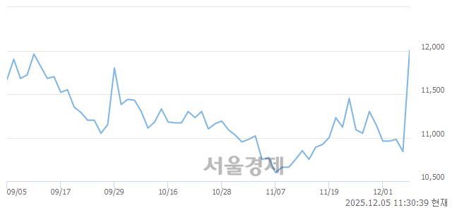 유금호건설우, 상한가 진입.. +29.98% ↑