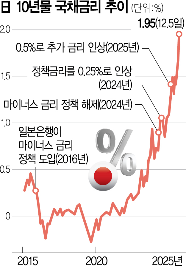서울경제 - 금리 올려도, 안 올려도 문제…日 중앙은행의 딜레마