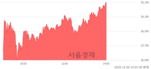 <코>동신건설, 상한가 진입.. +29.89% ↑