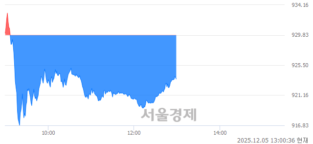 오후 1:00 현재 코스닥은 36:64으로 매수우위, 매수강세 업종은 종이·목재업(0.82%↓)