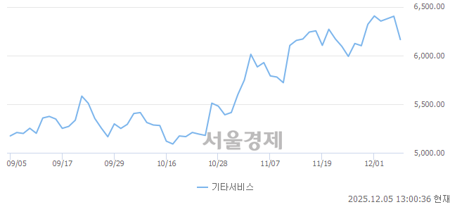 오후 1:00 현재 코스닥은 36:64으로 매수우위, 매수강세 업종은 종이·목재업(0.82%↓)