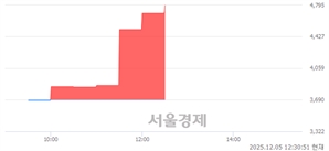 <유>진흥기업우B, 상한가 진입.. +29.95% ↑