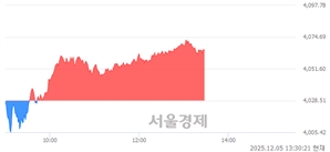 오후 1:30 현재 코스피는 50:50으로 보합세, 매도강세 업종은 전기가스업(2.06%↑)