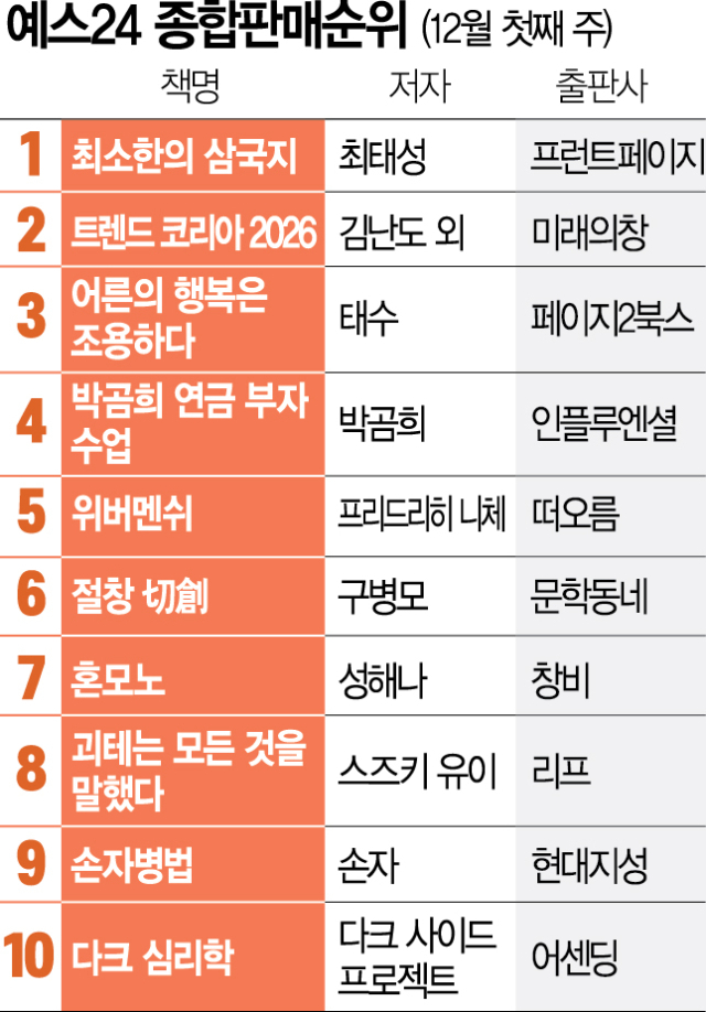 [베스트셀러] 40대 원픽 '최소한의 삼국지' 1위