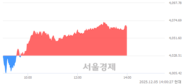 오후 2:00 현재 코스피는 50:50으로 보합세, 매도강세 업종은 부동산업(0.04%↑)