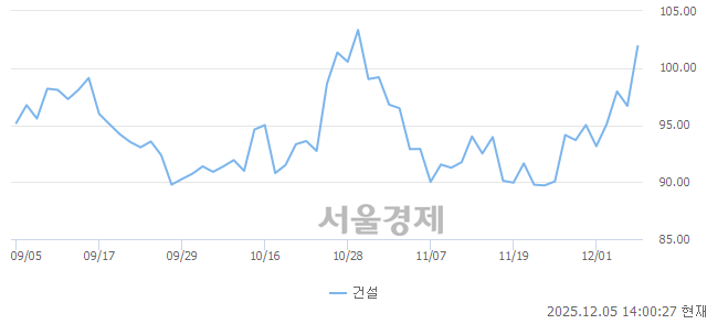 오후 2:00 현재 코스피는 50:50으로 보합세, 매도강세 업종은 부동산업(0.04%↑)