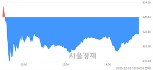 [마감 시황]  외국인과 기관의 동반 매도세.. 코스닥 924.74(▼5.09, -0.55%) 하락 마감