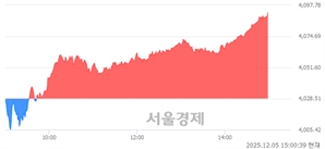 오후 3:00 현재 코스피는 52:48으로 매도우위, 매도강세 업종은 전기가스업(3.00%↑)