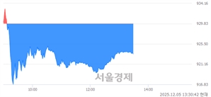 오후 1:30 현재 코스닥은 37:63으로 매수우위, 매수강세 업종은 종이·목재업(1.00%↓)
