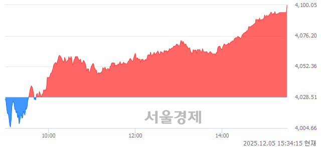 [마감 시황]  외국인과 기관의 동반 매수세.. 코스피 4100.05(▲71.54, +1.78%) 상승 마감