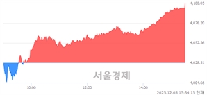 [마감 시황]  외국인과 기관의 동반 매수세.. 코스피 4100.05(▲71.54, +1.78%) 상승 마감
