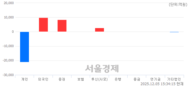 [마감 시황]  외국인과 기관의 동반 매수세.. 코스피 4100.05(▲71.54, +1.78%) 상승 마감