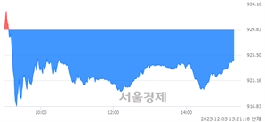 오후 3:21 현재 코스닥은 46:54으로 매수우위, 매수강세 업종은 출판·매체복제업(0.92%↓)