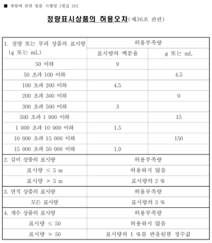 현행 계량에 관한 법률에 따라 대통령령으로 정한 ‘정량표시상품’의 허용 오차