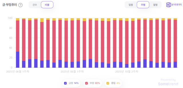 12·3 비상계엄 1주년…6개월 만에 언급량 '쑥'[데이터로 본 정치민심]