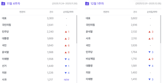 12·3 비상계엄 1주년…6개월 만에 언급량 '쑥'[데이터로 본 정치민심]