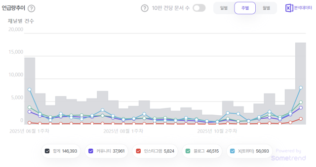 12·3 비상계엄 1주년…6개월 만에 언급량 '쑥'[데이터로 본 정치민심]