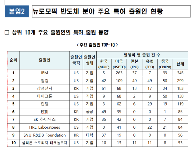 뉴모로픽 반도체 특허경쟁에서 中에 뒤처진 韓