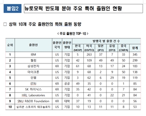 뉴모로픽 반도체 특허경쟁에서 中에 뒤처진 韓