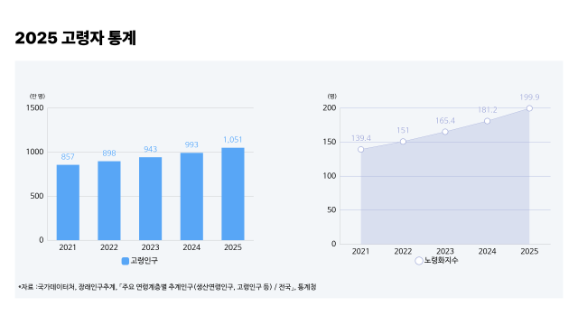 초고령사회로 가는 韓…에이지테크가 뜬다