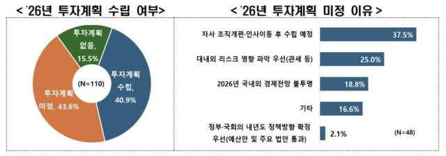 한경협 2026년 500대 기업 투자계획 수립 설문. 그래픽제공=한경협