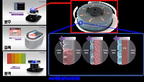 차세대 암진단 핵심부품 양산기술 개발…연간 100만개 생산