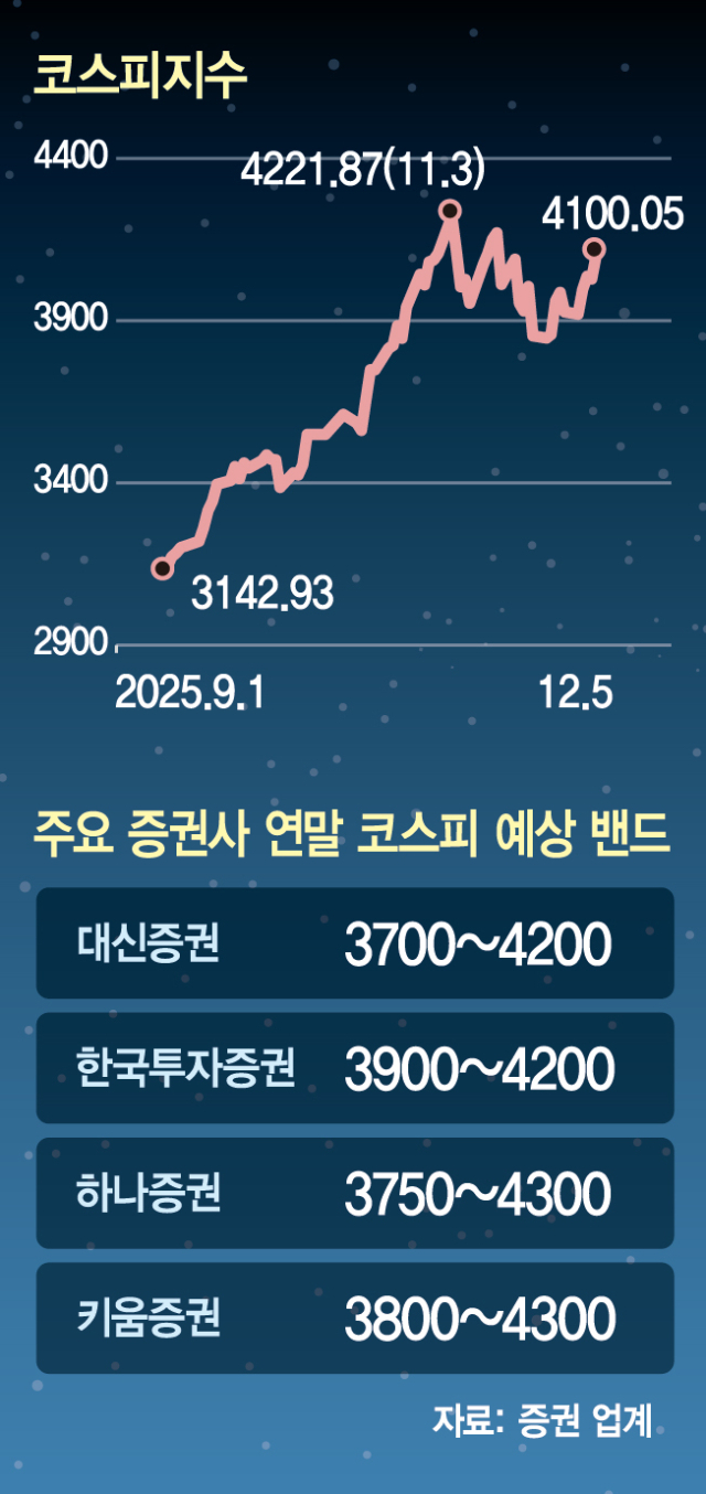 “연말 코스피 4300까지 간다”…변동장 속 조용히 목표가 올리는 증권가